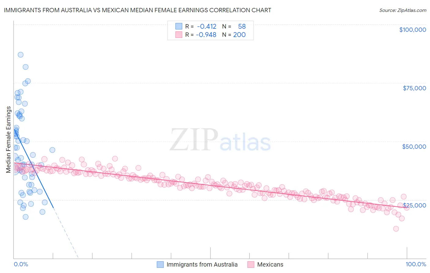 Immigrants from Australia vs Mexican Median Female Earnings