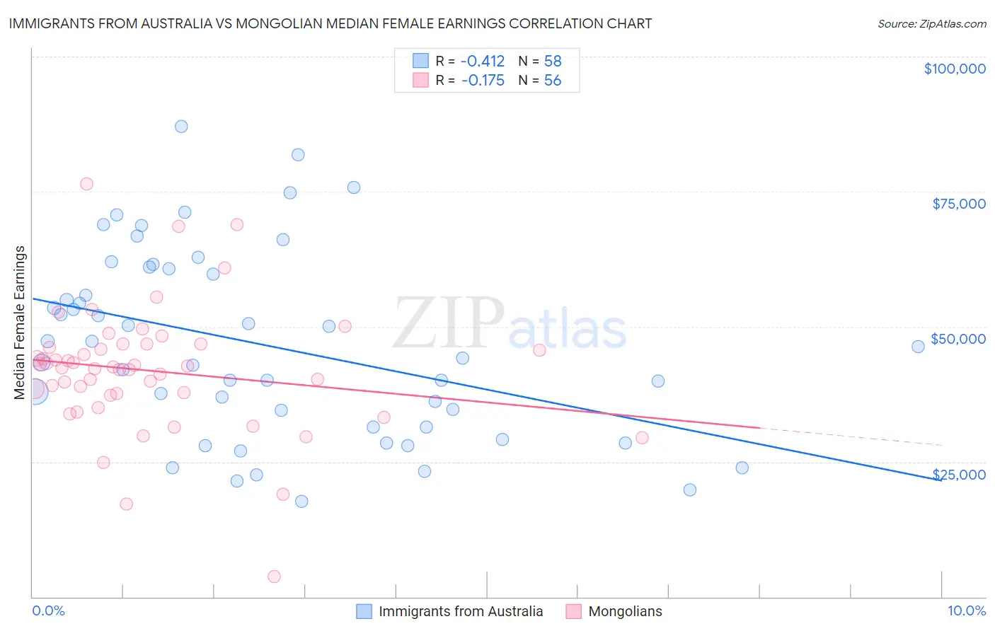 Immigrants from Australia vs Mongolian Median Female Earnings