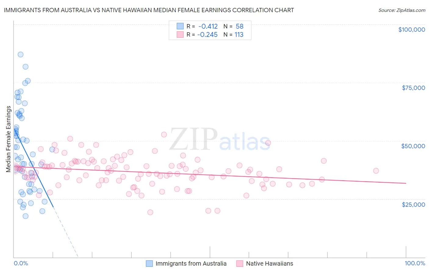 Immigrants from Australia vs Native Hawaiian Median Female Earnings