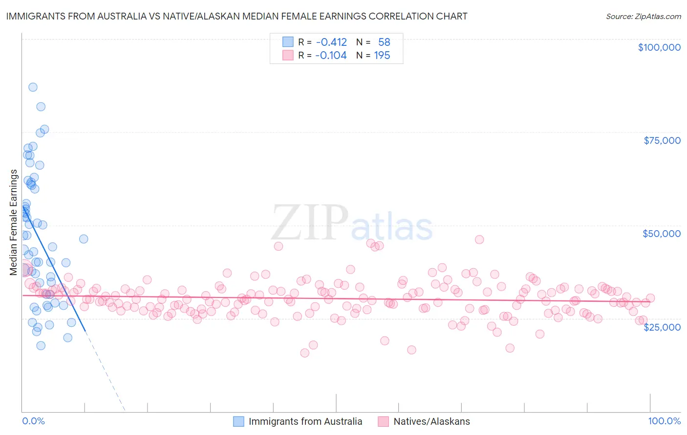 Immigrants from Australia vs Native/Alaskan Median Female Earnings