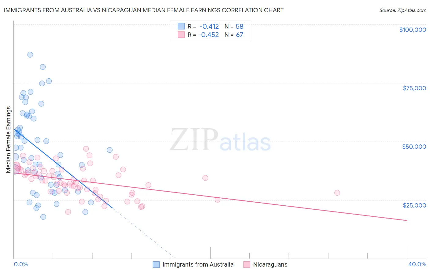 Immigrants from Australia vs Nicaraguan Median Female Earnings