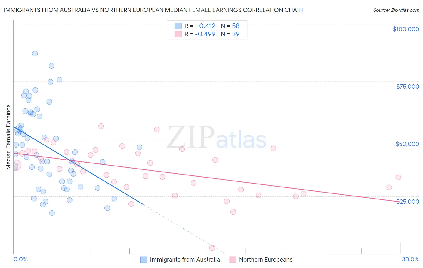 Immigrants from Australia vs Northern European Median Female Earnings