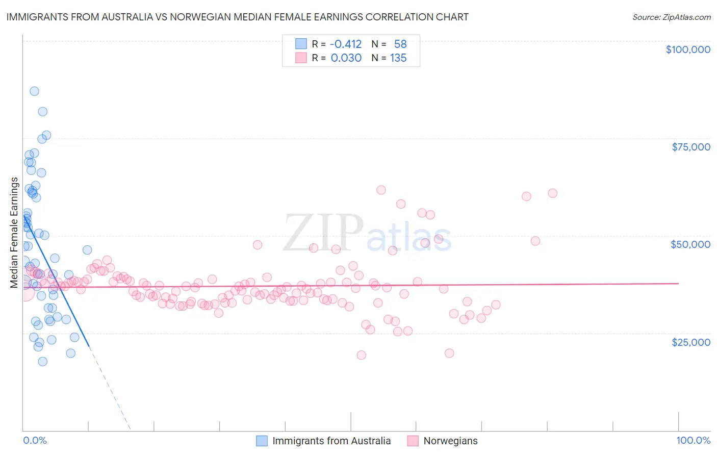 Immigrants from Australia vs Norwegian Median Female Earnings