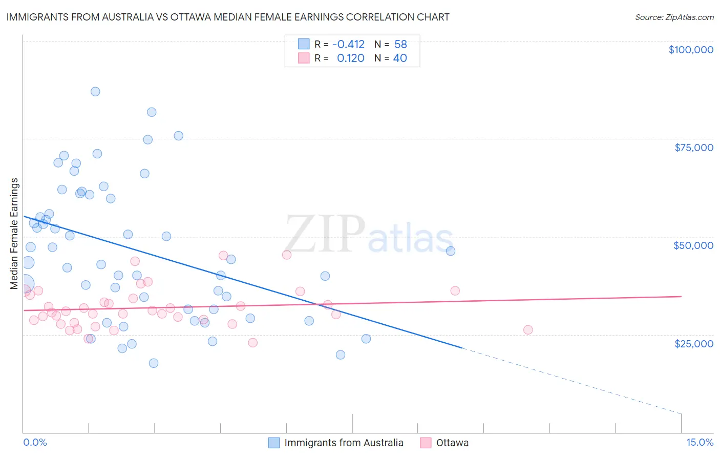 Immigrants from Australia vs Ottawa Median Female Earnings