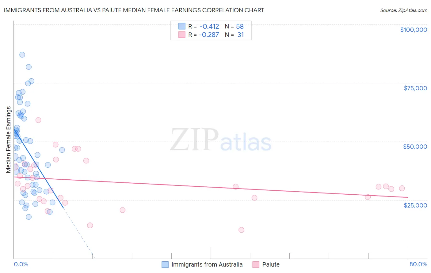Immigrants from Australia vs Paiute Median Female Earnings