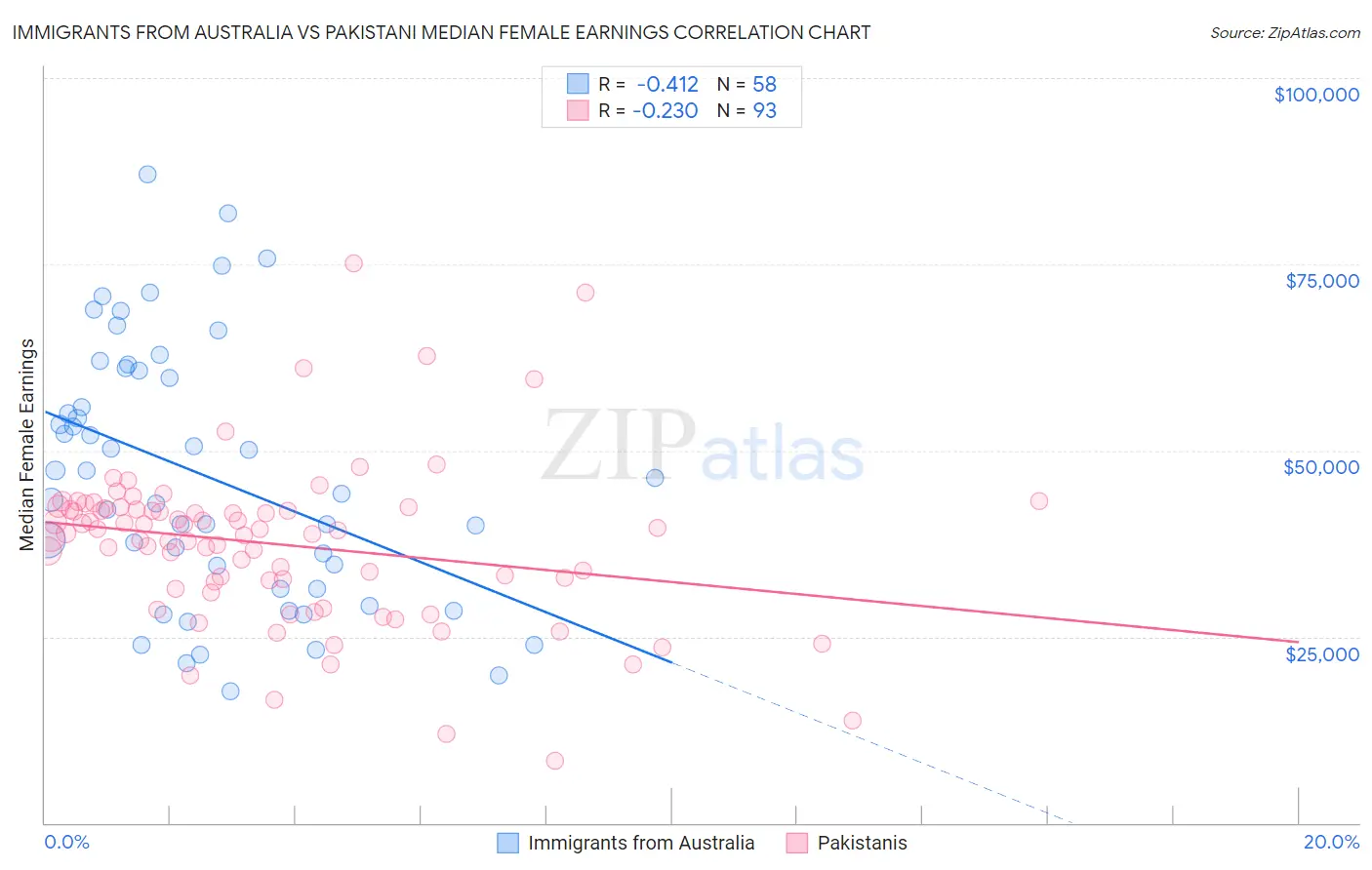 Immigrants from Australia vs Pakistani Median Female Earnings