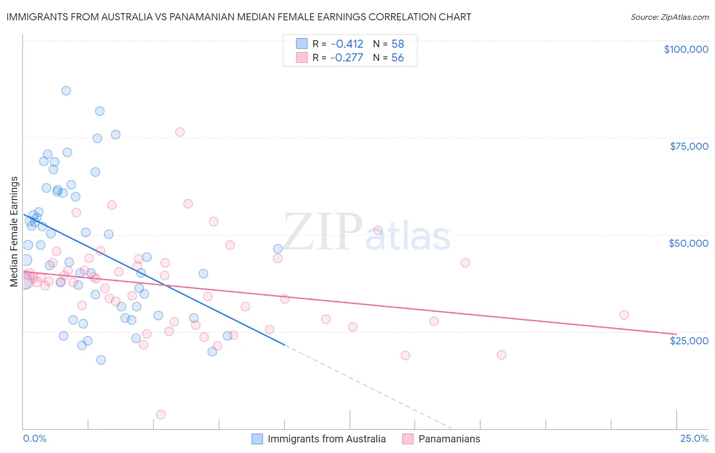 Immigrants from Australia vs Panamanian Median Female Earnings