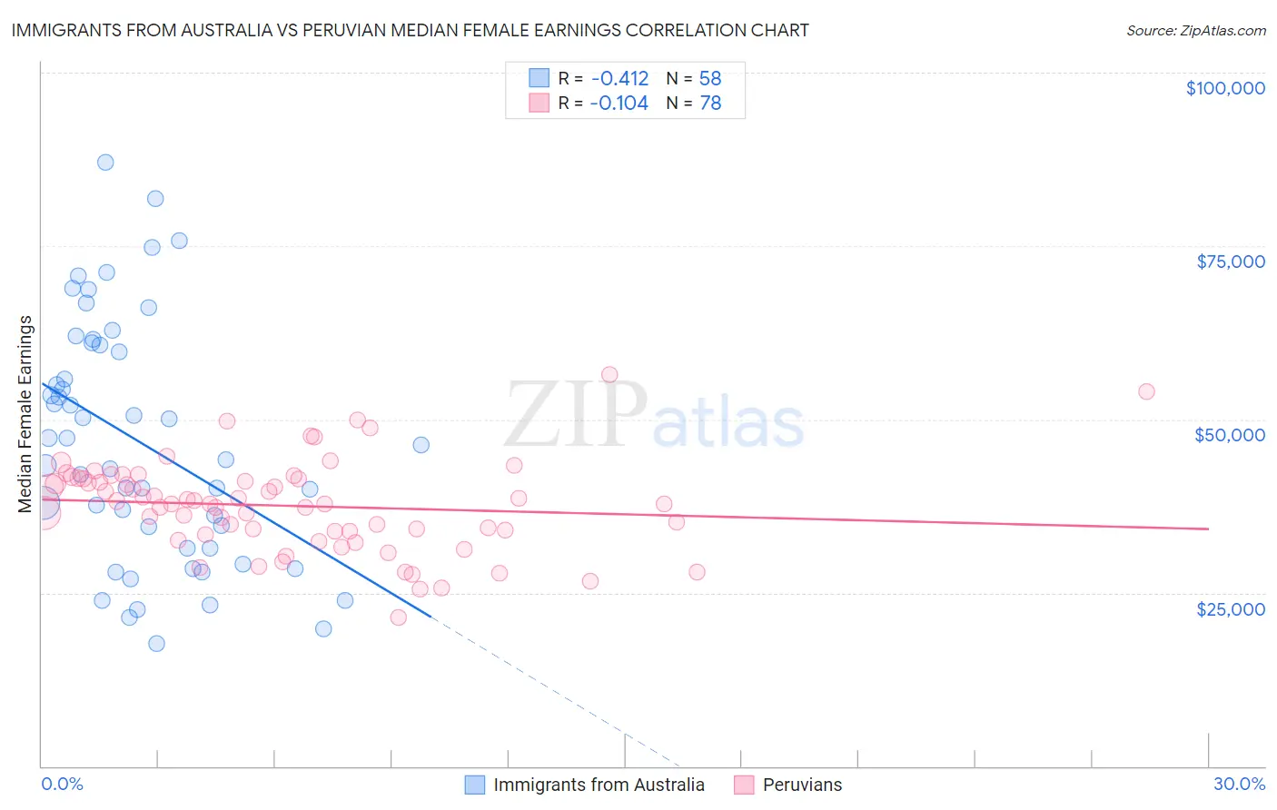 Immigrants from Australia vs Peruvian Median Female Earnings