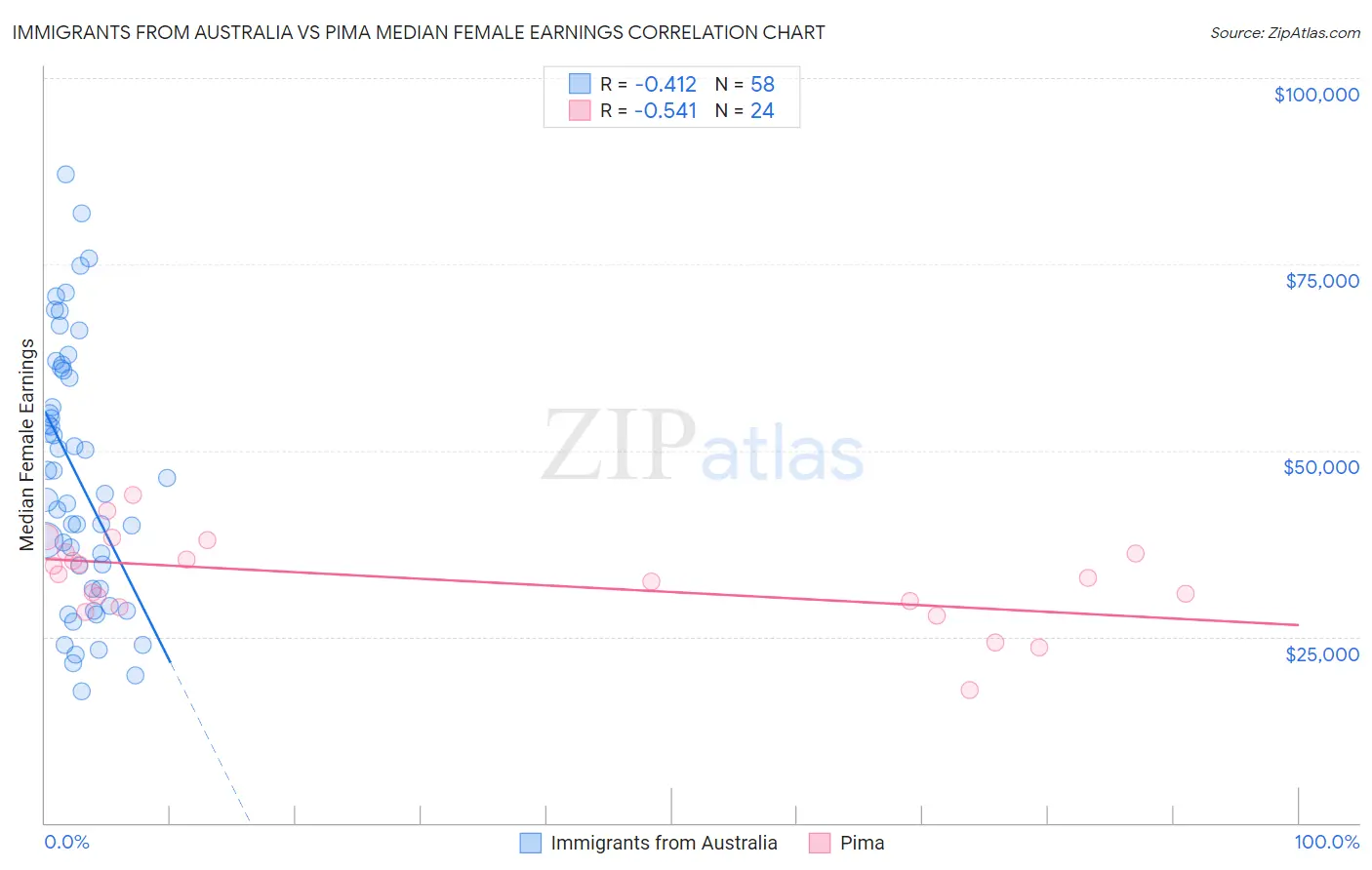 Immigrants from Australia vs Pima Median Female Earnings