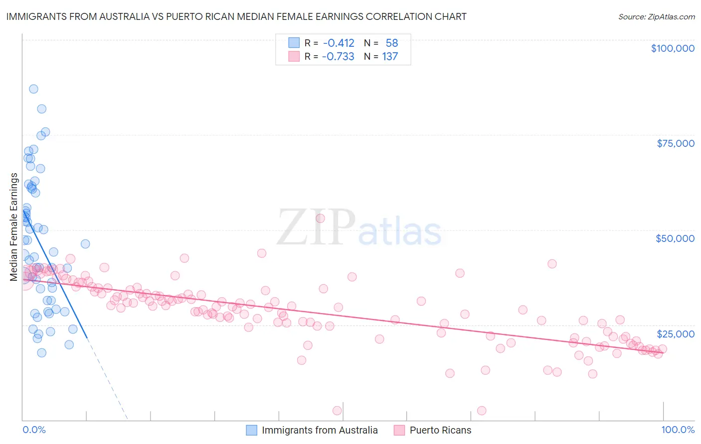 Immigrants from Australia vs Puerto Rican Median Female Earnings