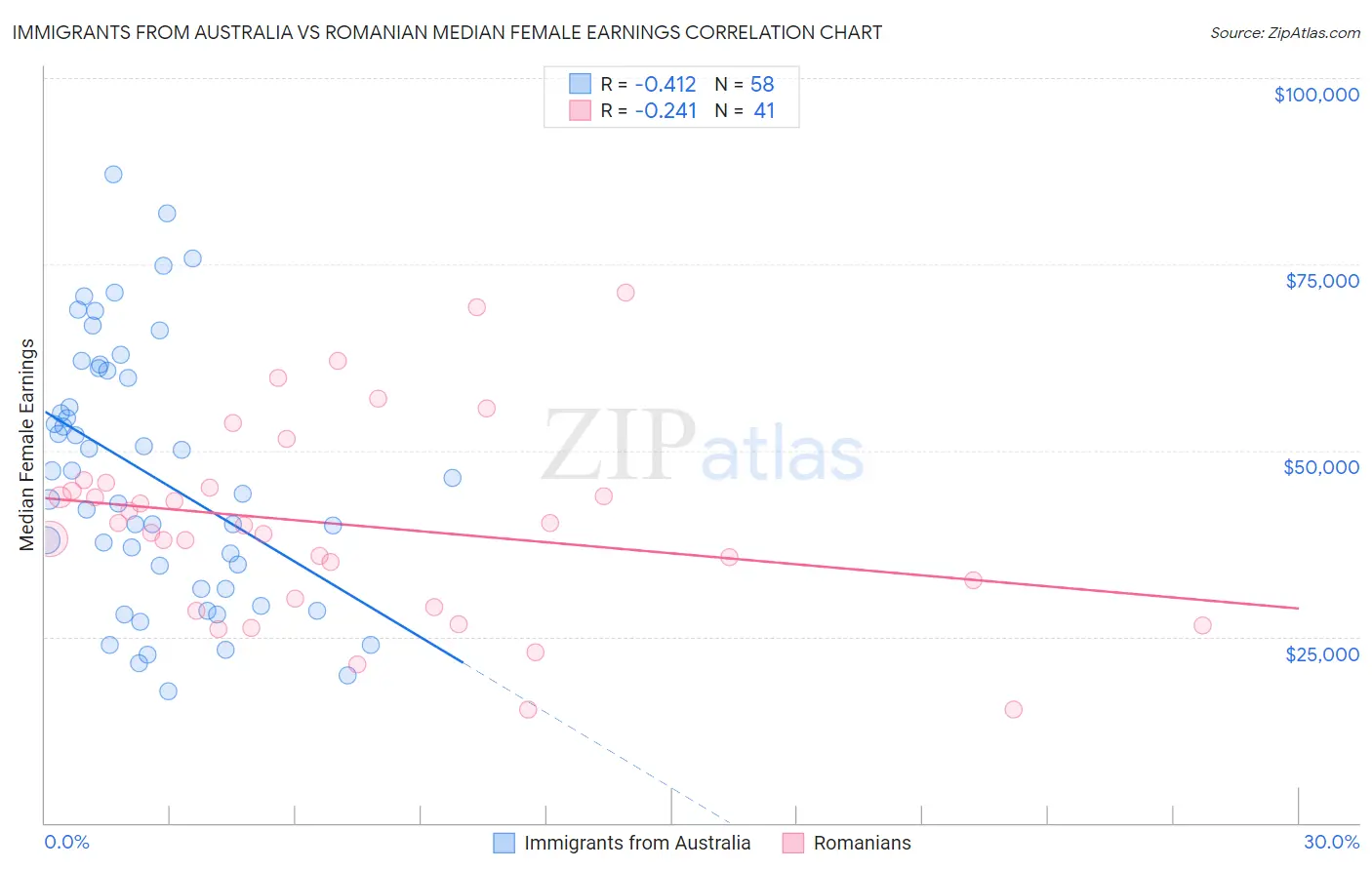 Immigrants from Australia vs Romanian Median Female Earnings