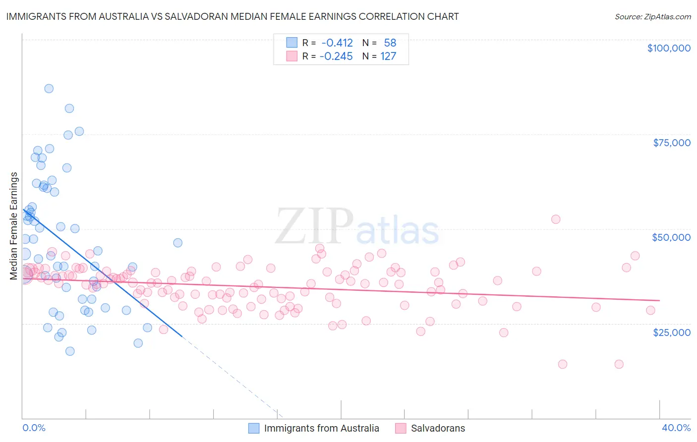 Immigrants from Australia vs Salvadoran Median Female Earnings