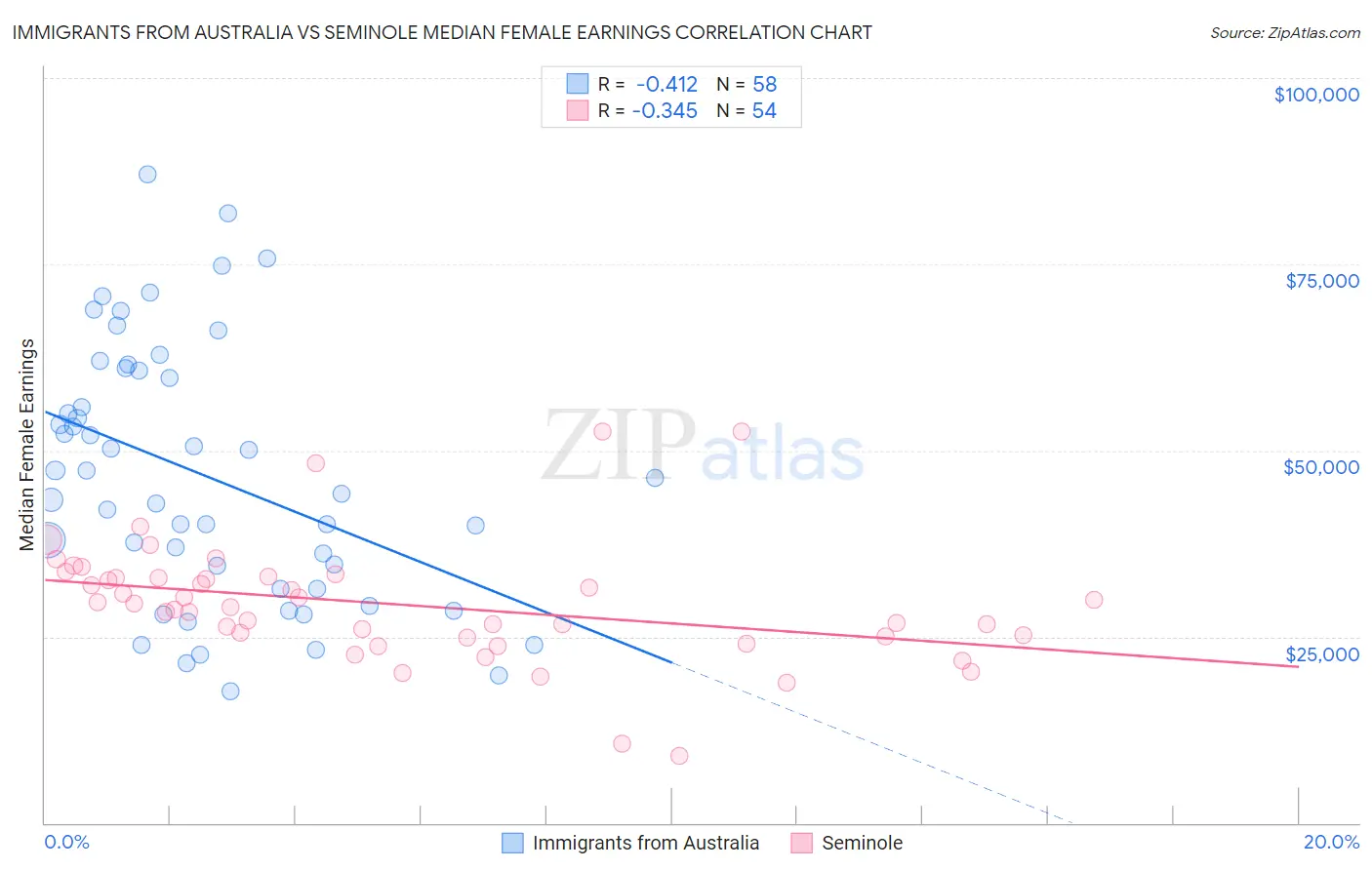 Immigrants from Australia vs Seminole Median Female Earnings