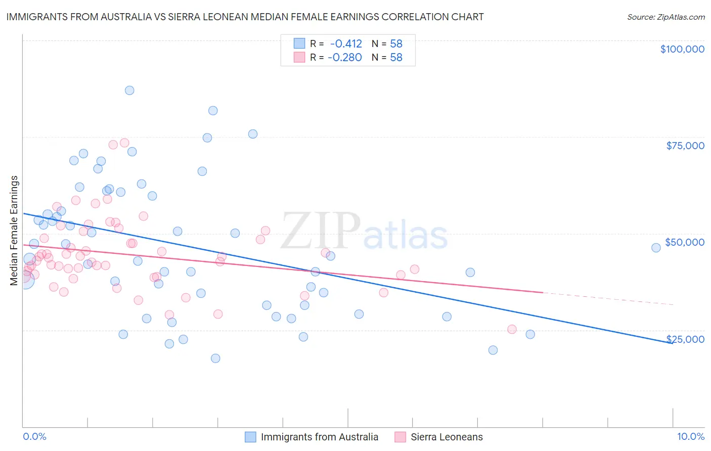 Immigrants from Australia vs Sierra Leonean Median Female Earnings