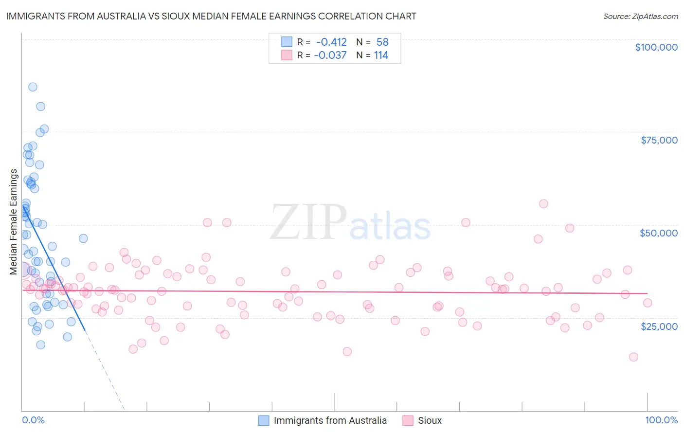 Immigrants from Australia vs Sioux Median Female Earnings