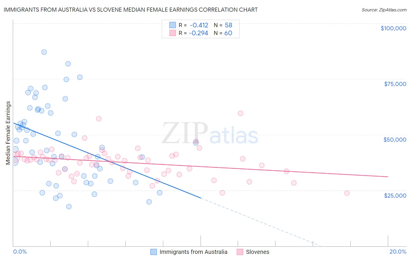 Immigrants from Australia vs Slovene Median Female Earnings