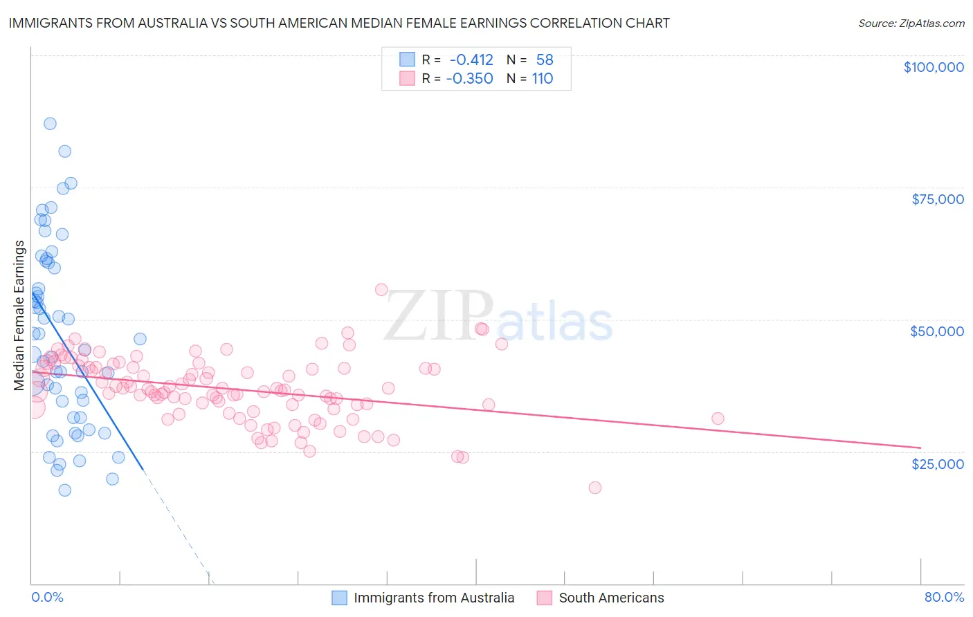 Immigrants from Australia vs South American Median Female Earnings