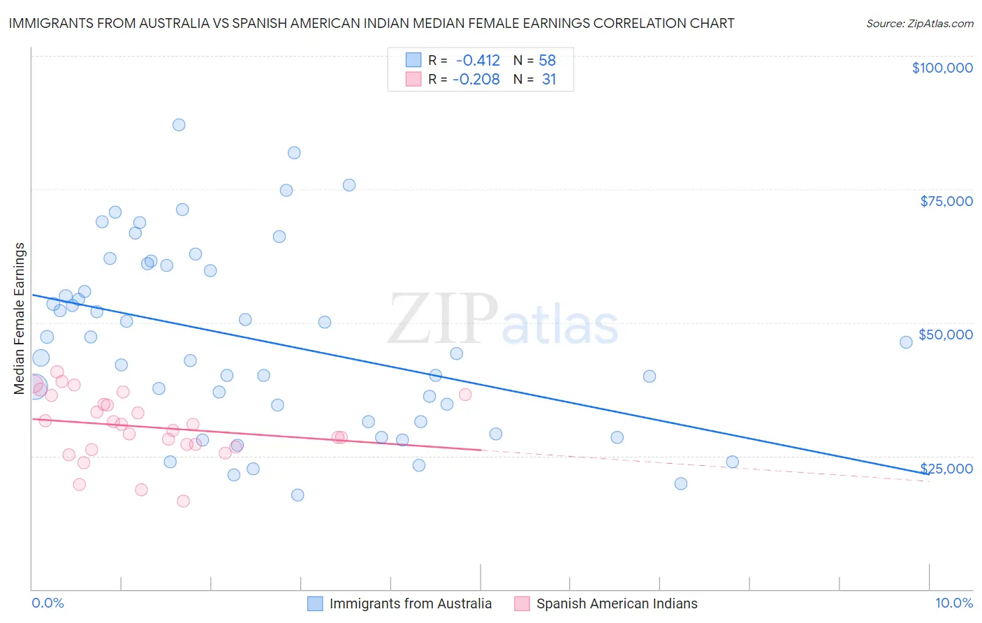 Immigrants from Australia vs Spanish American Indian Median Female Earnings