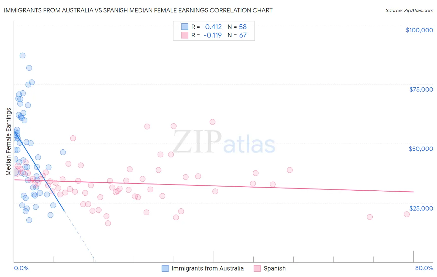 Immigrants from Australia vs Spanish Median Female Earnings