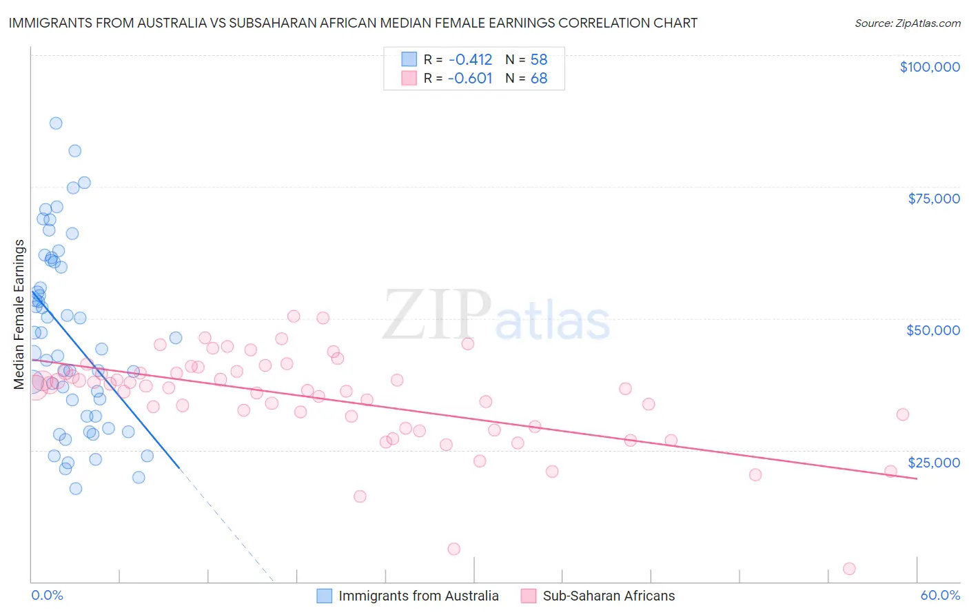 Immigrants from Australia vs Subsaharan African Median Female Earnings
