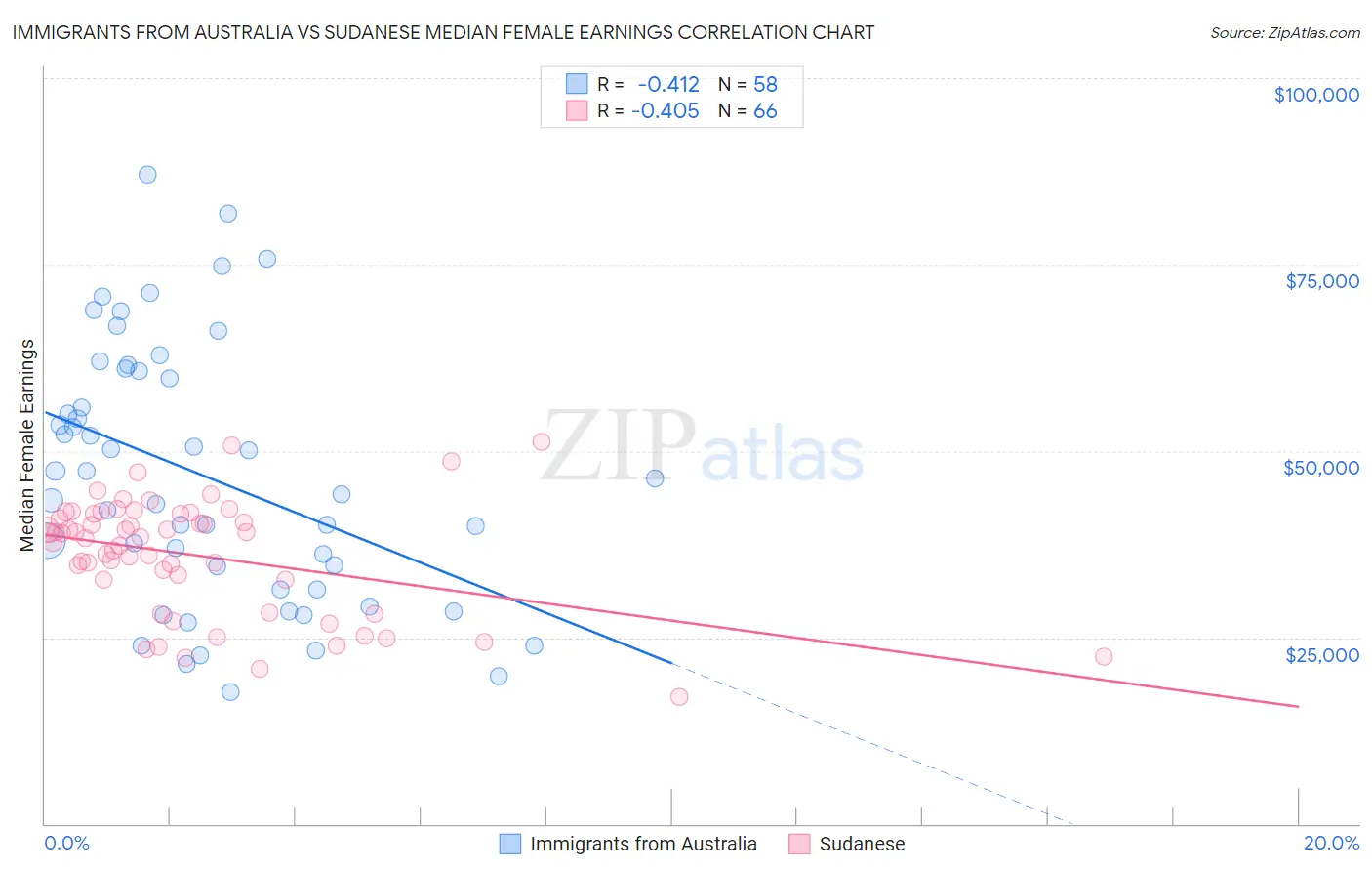 Immigrants from Australia vs Sudanese Median Female Earnings
