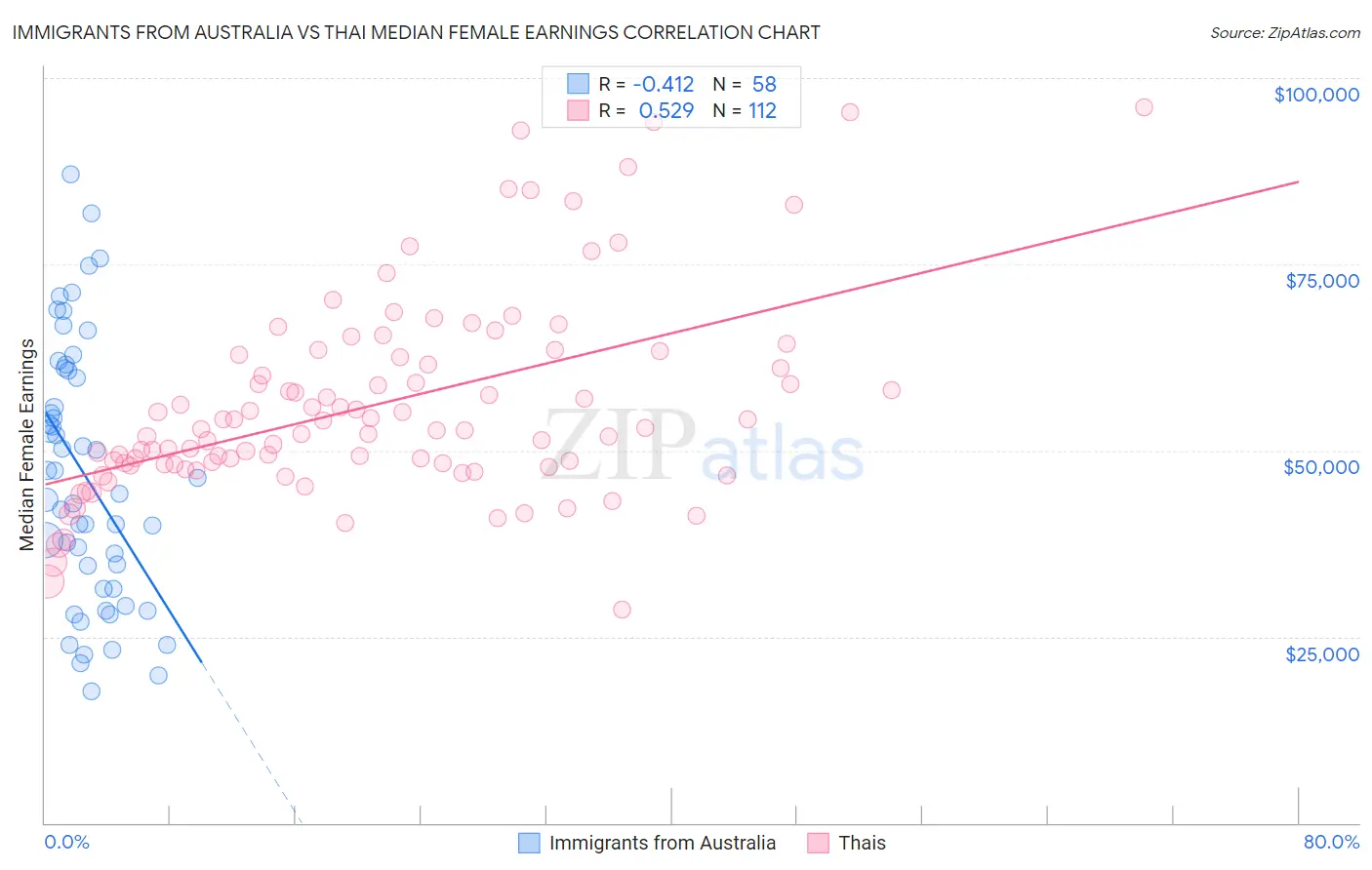 Immigrants from Australia vs Thai Median Female Earnings