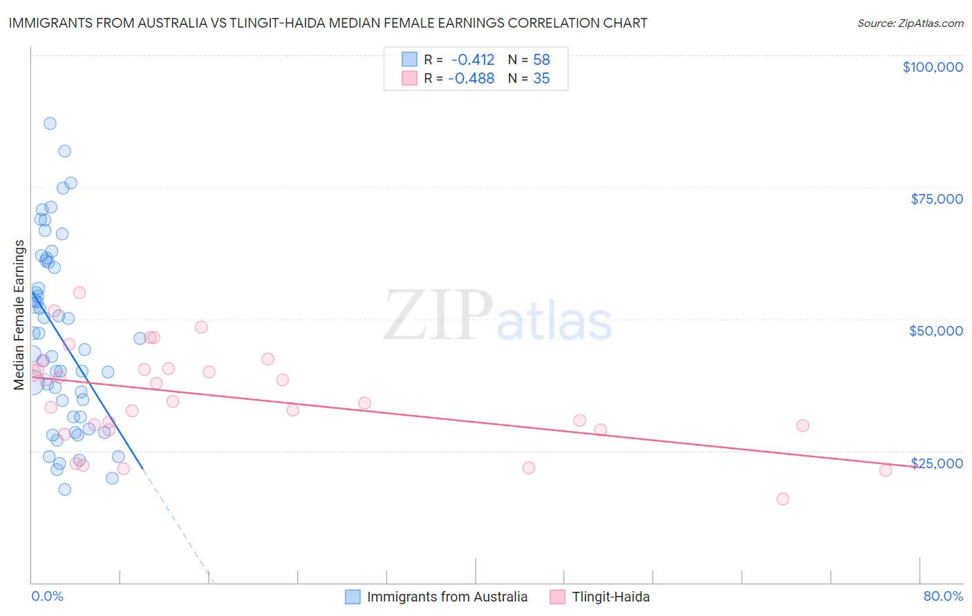 Immigrants from Australia vs Tlingit-Haida Median Female Earnings