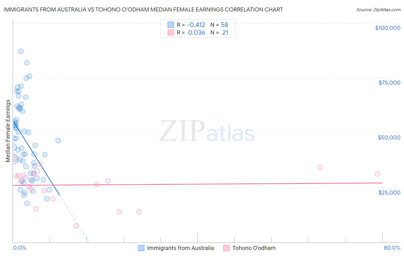 Immigrants from Australia vs Tohono O'odham Median Female Earnings