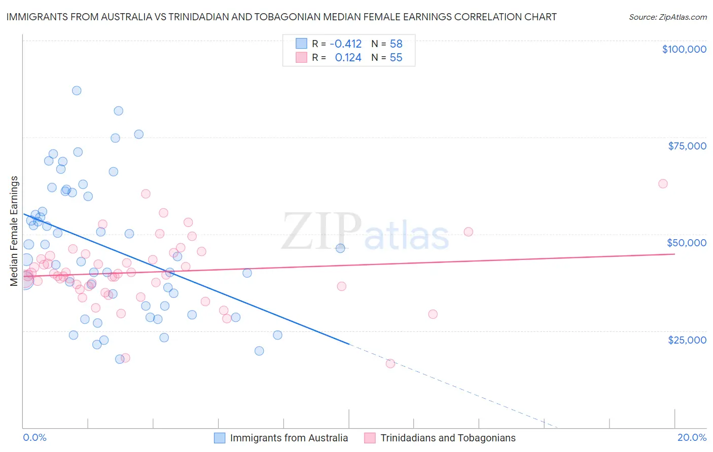 Immigrants from Australia vs Trinidadian and Tobagonian Median Female Earnings