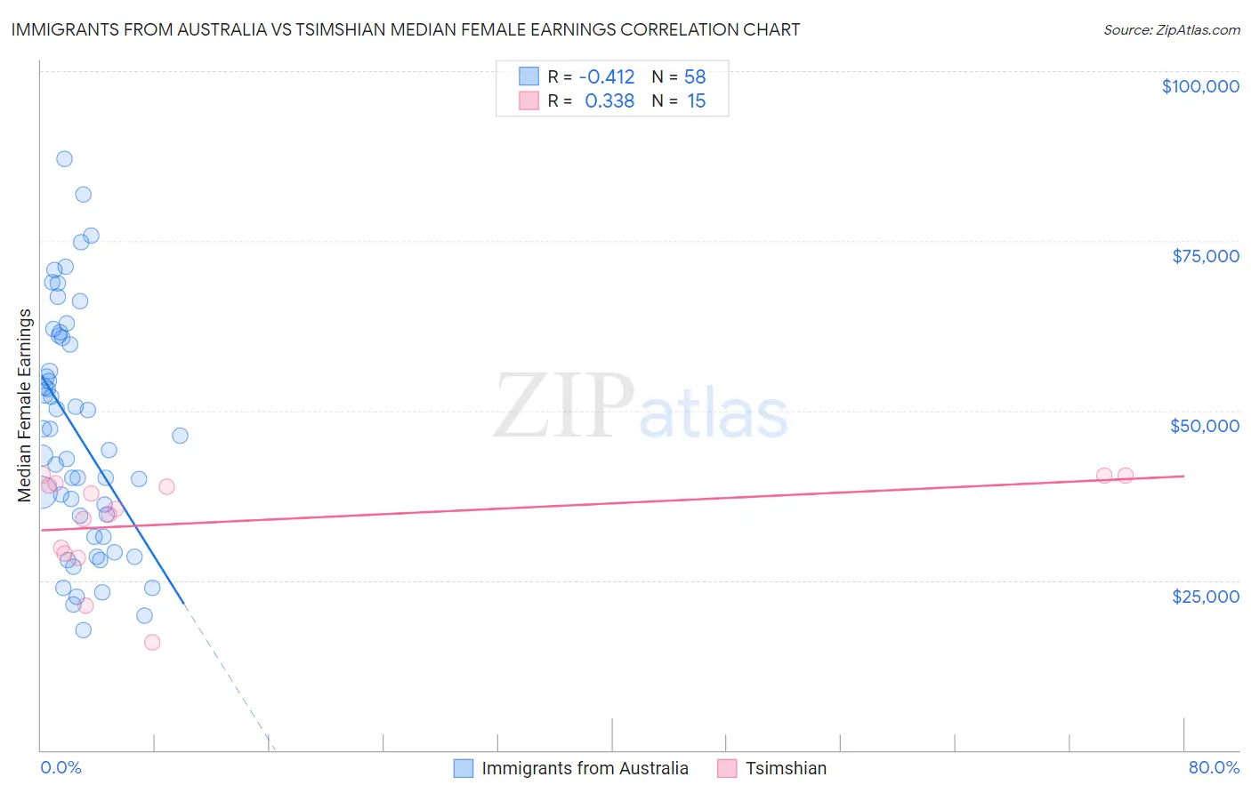 Immigrants from Australia vs Tsimshian Median Female Earnings