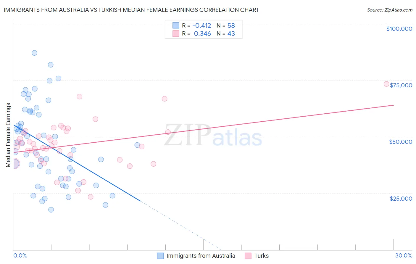 Immigrants from Australia vs Turkish Median Female Earnings