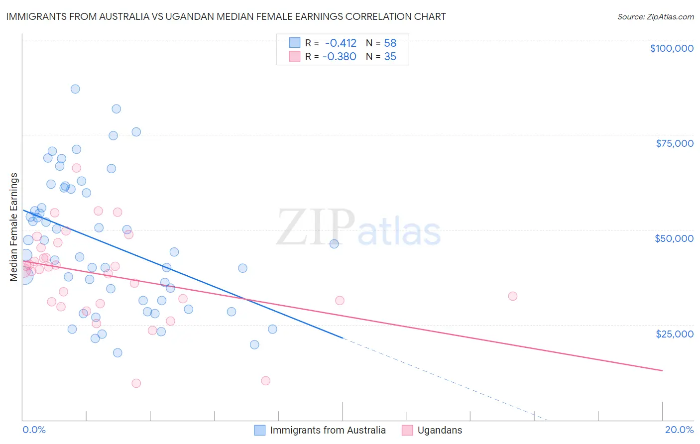 Immigrants from Australia vs Ugandan Median Female Earnings