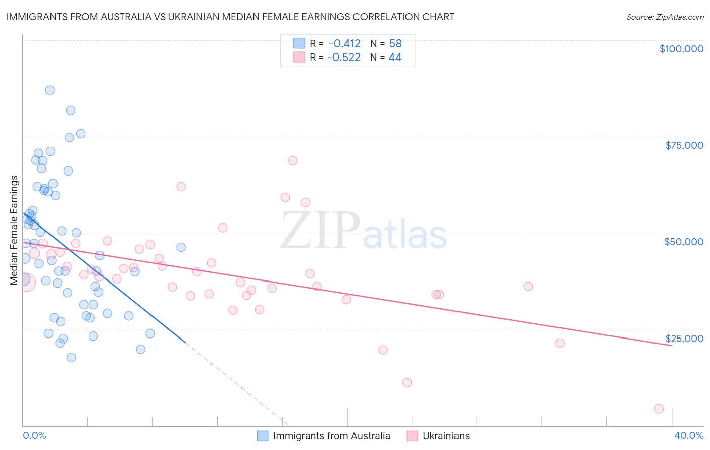 Immigrants from Australia vs Ukrainian Median Female Earnings