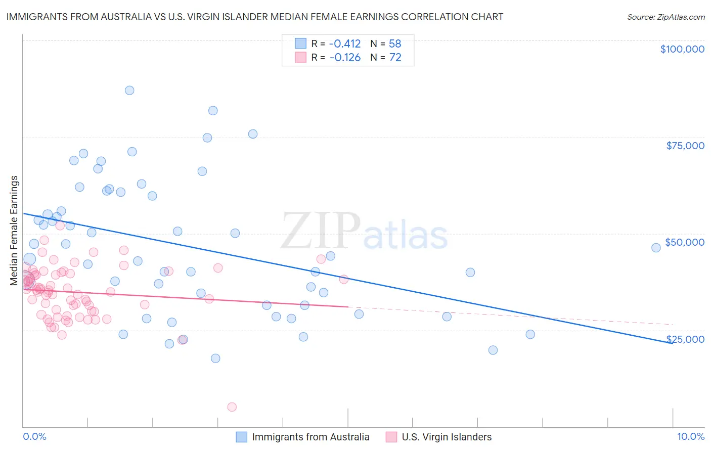 Immigrants from Australia vs U.S. Virgin Islander Median Female Earnings