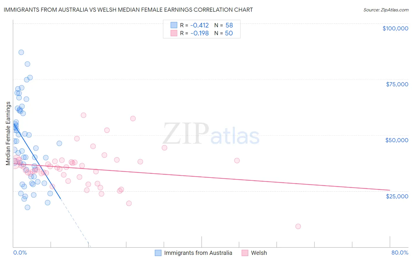 Immigrants from Australia vs Welsh Median Female Earnings