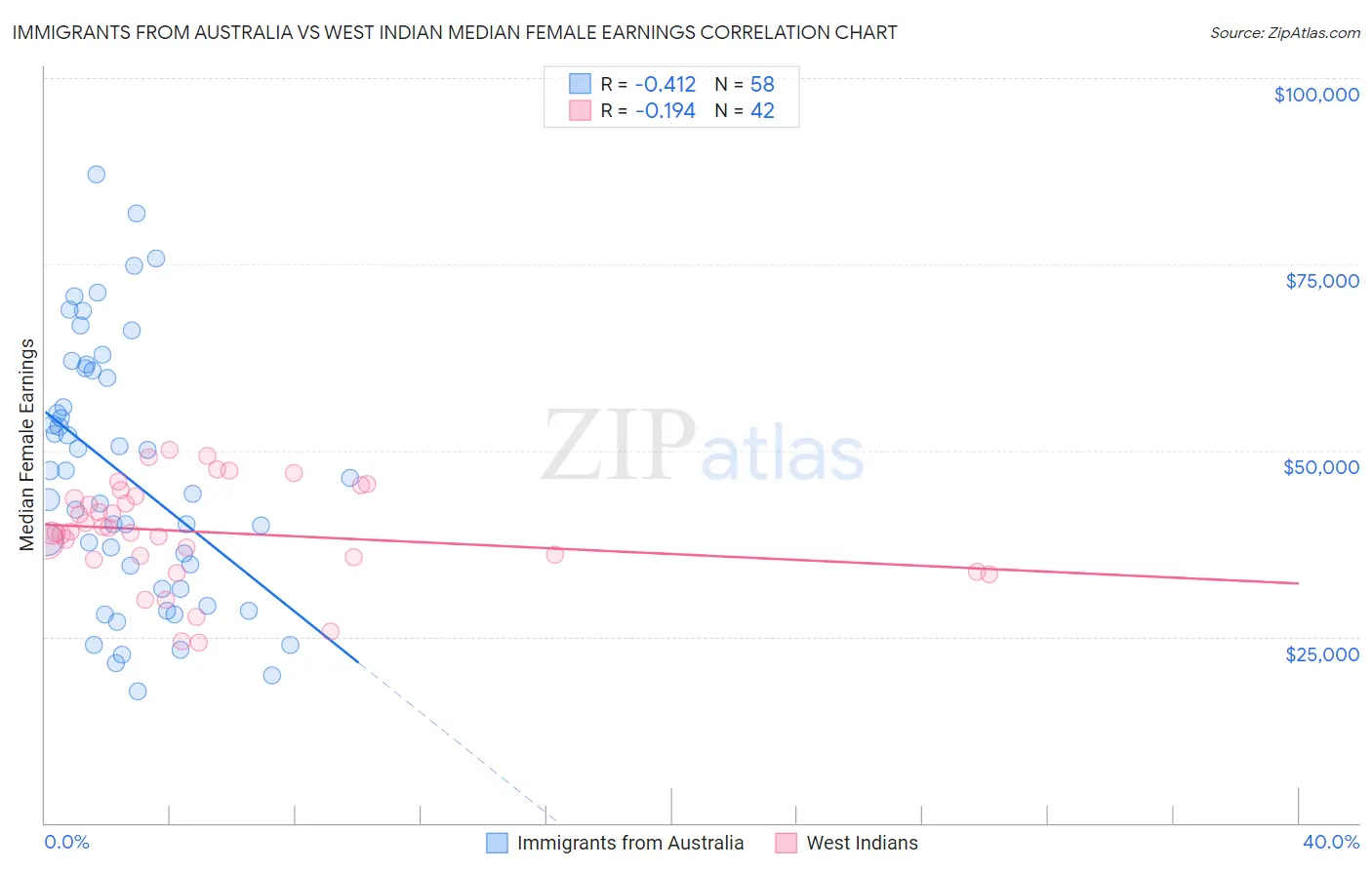 Immigrants from Australia vs West Indian Median Female Earnings