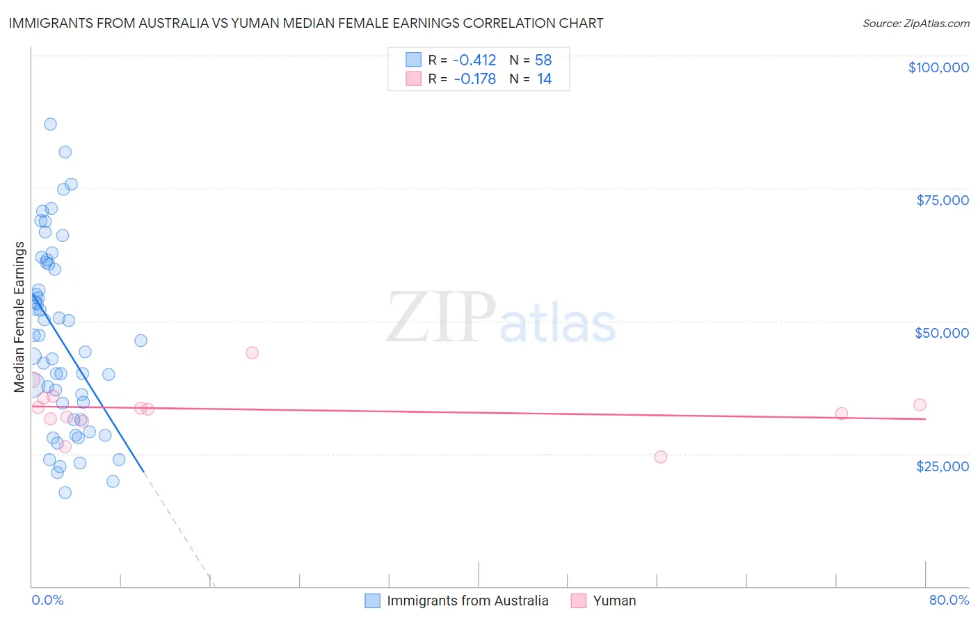 Immigrants from Australia vs Yuman Median Female Earnings