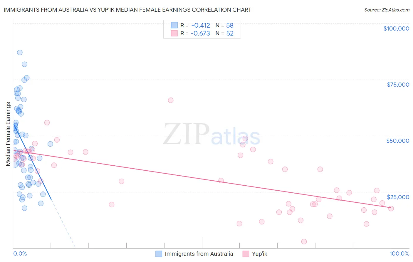 Immigrants from Australia vs Yup'ik Median Female Earnings