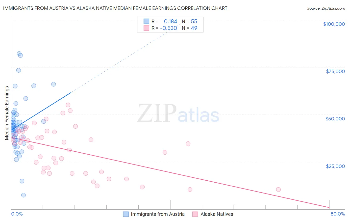 Immigrants from Austria vs Alaska Native Median Female Earnings