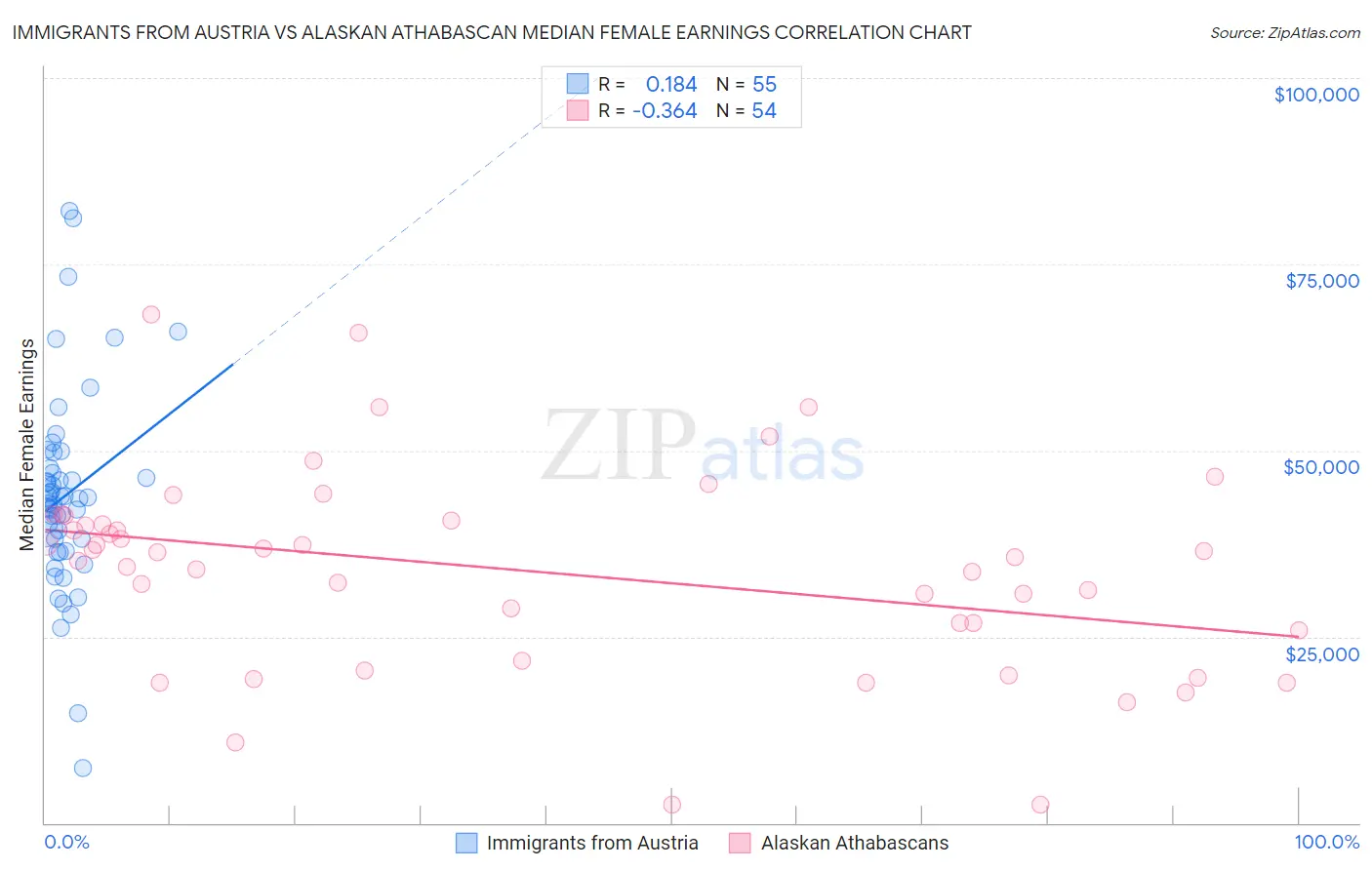 Immigrants from Austria vs Alaskan Athabascan Median Female Earnings