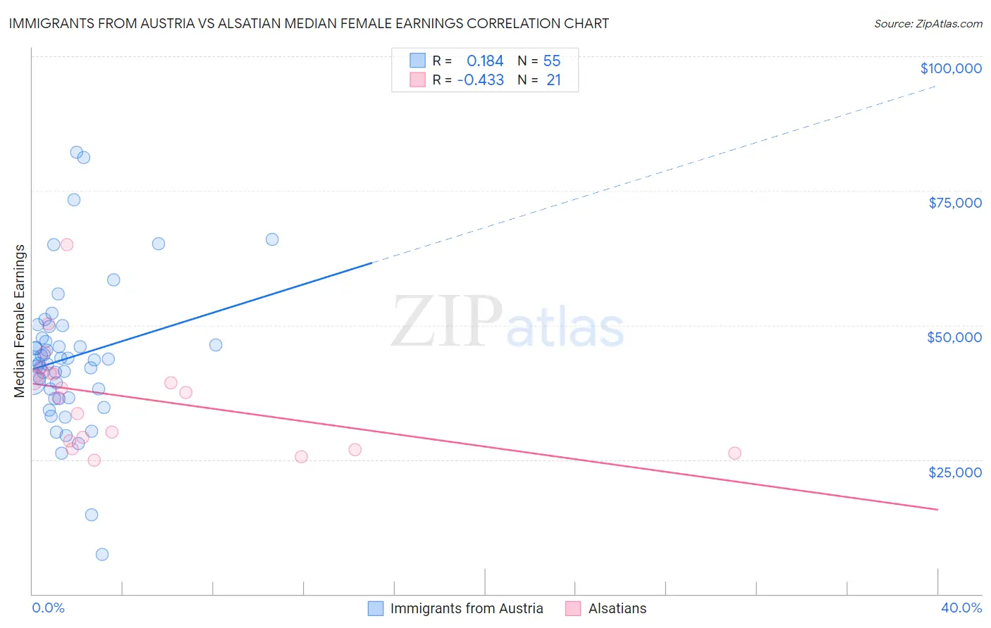 Immigrants from Austria vs Alsatian Median Female Earnings