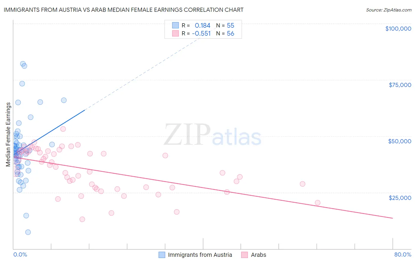 Immigrants from Austria vs Arab Median Female Earnings
