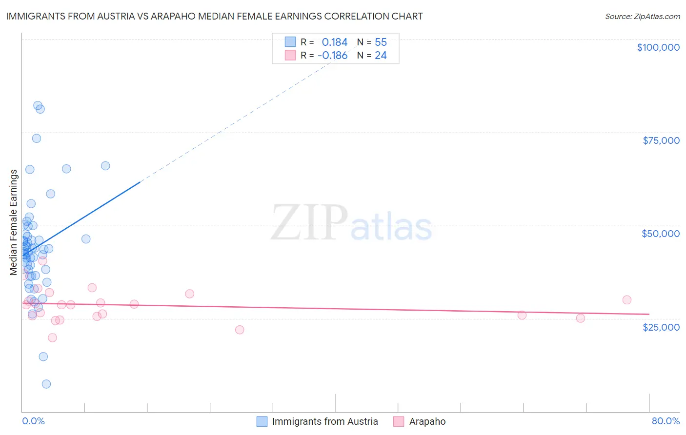 Immigrants from Austria vs Arapaho Median Female Earnings