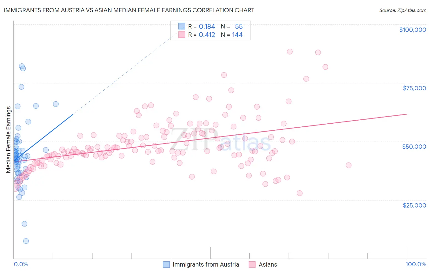 Immigrants from Austria vs Asian Median Female Earnings