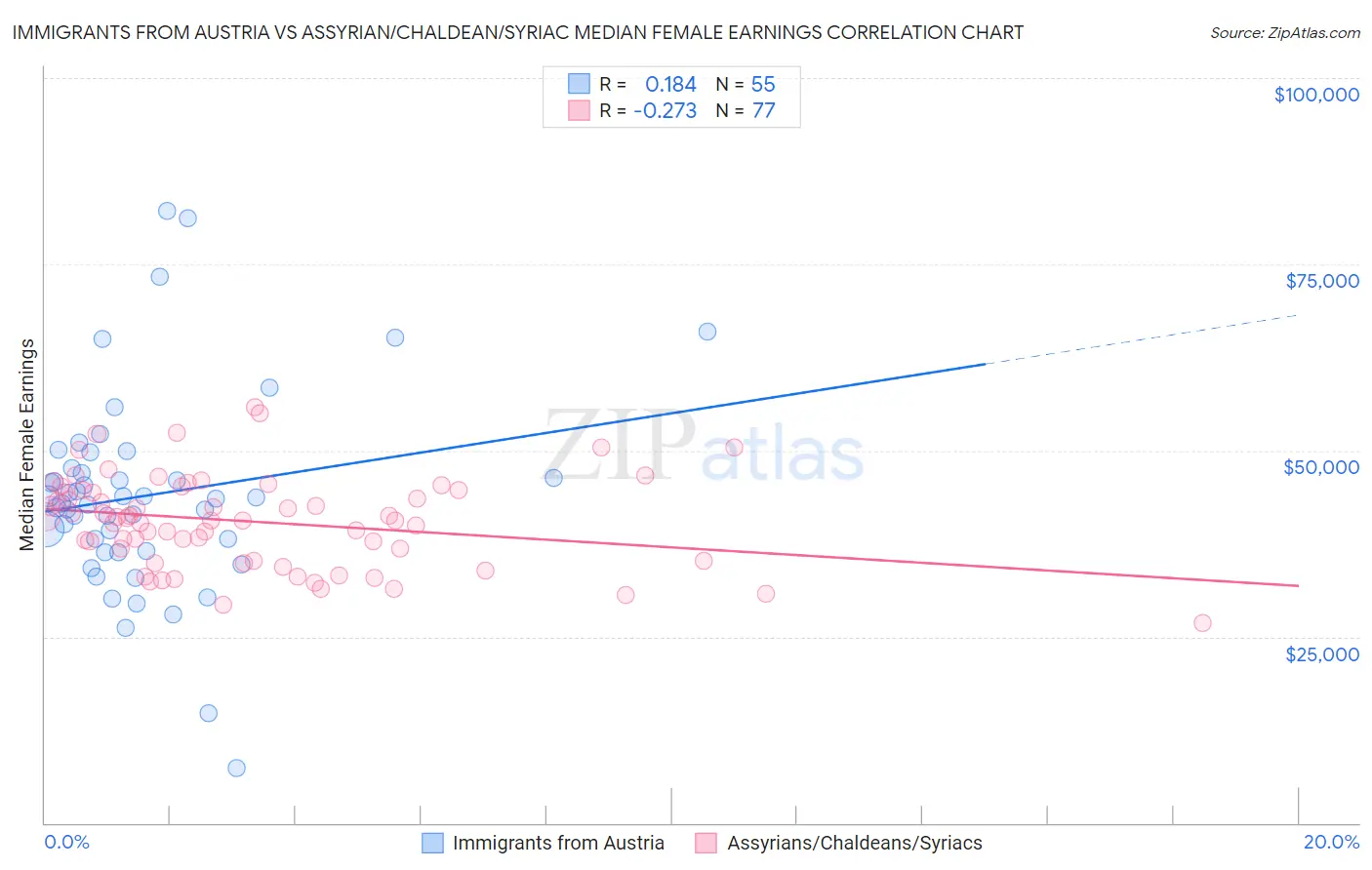Immigrants from Austria vs Assyrian/Chaldean/Syriac Median Female Earnings