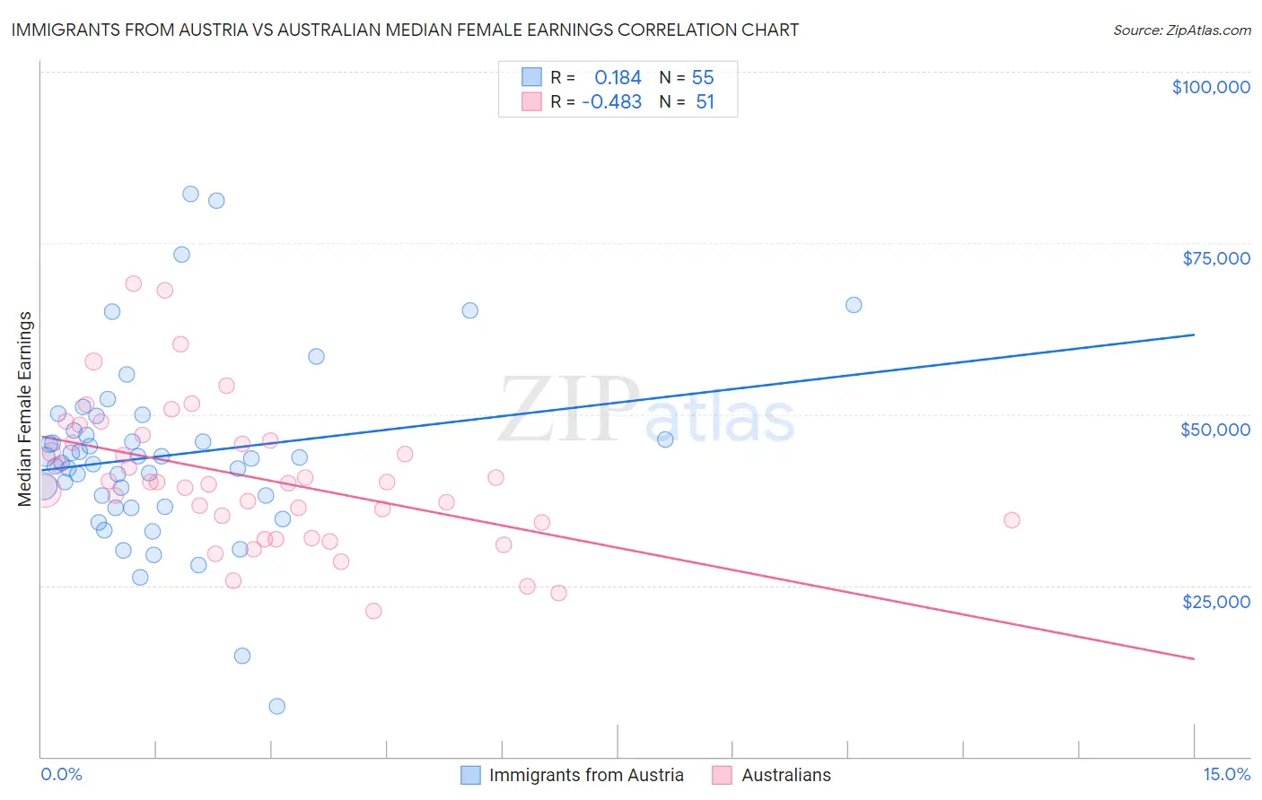 Immigrants from Austria vs Australian Median Female Earnings