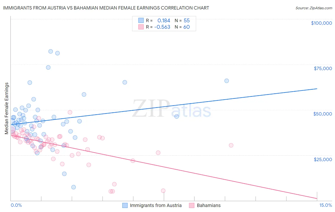 Immigrants from Austria vs Bahamian Median Female Earnings