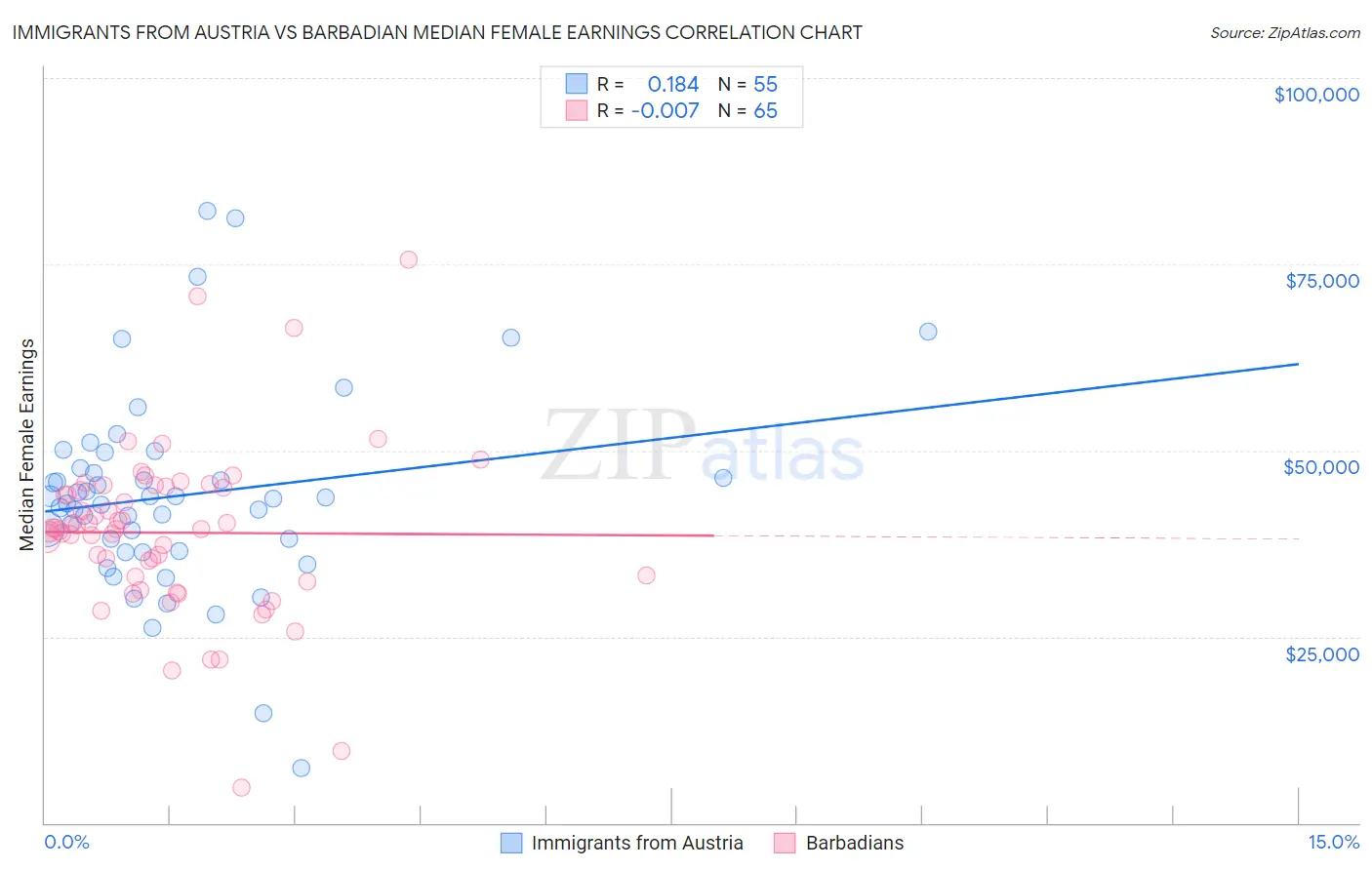 Immigrants from Austria vs Barbadian Median Female Earnings