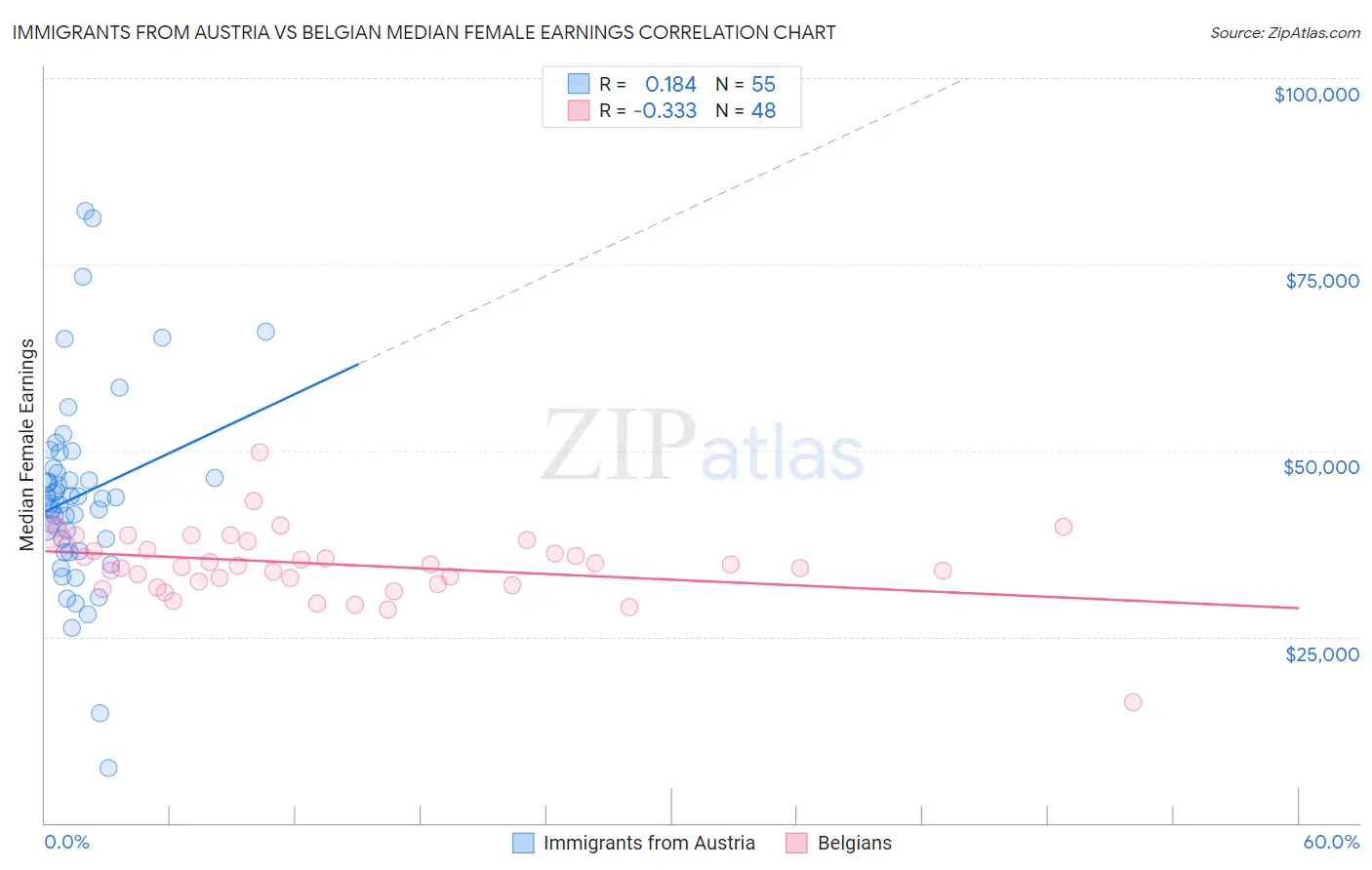 Immigrants from Austria vs Belgian Median Female Earnings