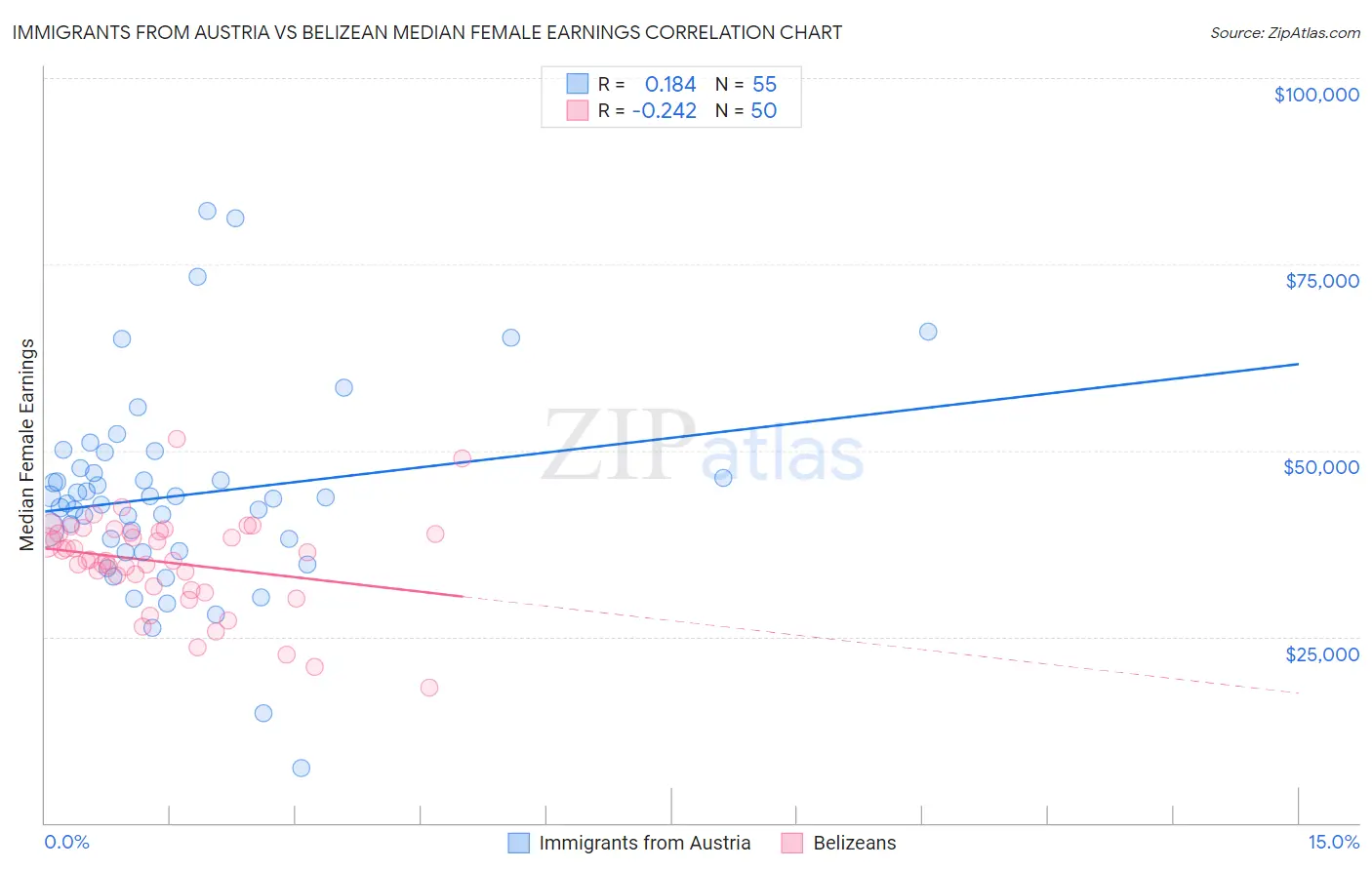 Immigrants from Austria vs Belizean Median Female Earnings